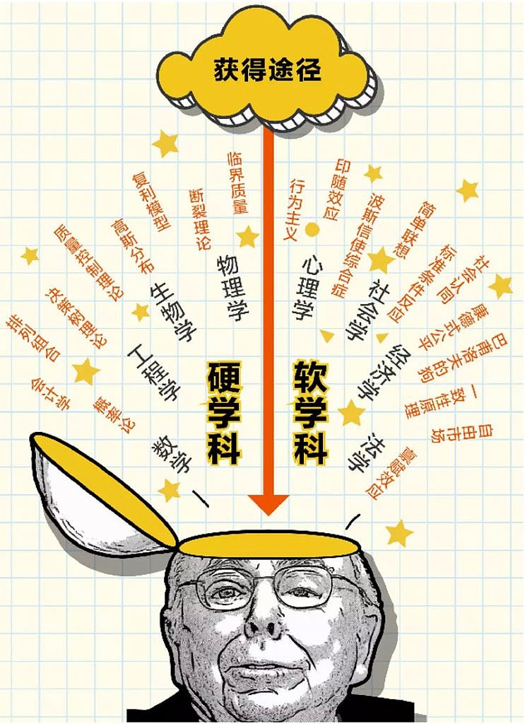 查理·芒格的100个思维模型 跨学科学习